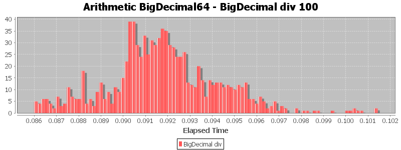 Arithmetic BigDecimal64 - BigDecimal div 100